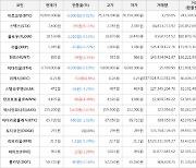 가상화폐 비트코인 -6,000원 하락한 74,800,000원에 거래