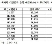 예금보험 한도, 1인당 GDP 대비 한국 1.34배-G7 2.84배