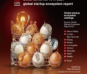 [Graphic News] Seoul ranks No. 16 in 2021 global startup ecosystem report