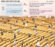 '99명 상한선' 없앴지만.. "종교시설에만 유독 엄격"