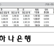 [표] 외국환율고시표 (10월 18일)