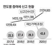 "양도세가 더 무서워"..증여 21만건 역대최대