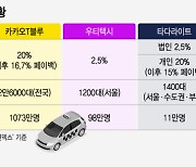 수수료 따져보니 "카카오T 8분의 1"..우버+티맵 "칼 갈았다"