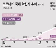경북, 7개 시군서 18명 확진..1개월여 만에 최저