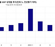 전력난 등 中 3분기 성장률 4.9% '쇼크'..올해 8% 성장 어려울 듯(종합)