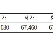 [표]KRX 금 시세(10월 18일)