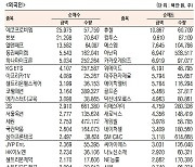 [표]코스닥 기관·외국인·개인 순매수·도 상위종목(10월 18일)