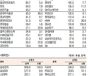 [표]유가증권 기관·외국인·개인 순매수·도 상위종목(10월 18일)