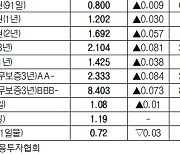 [표]채권 수익률 현황(10월 18일)