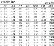 [표]코스피200지수 옵션 시세(10월 18일)