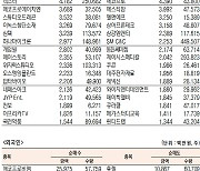 [표]코스닥 기관·외국인·개인 순매수·도 상위종목(10월 18일-최종치)