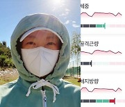 정경미, 이 추위에 겨터파크 오픈→4kg 감량..♥윤형빈 "급찐급빠"