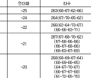 [PGA 최종순위] 더 CJ컵