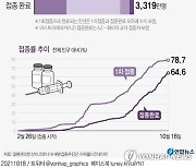 [그래픽] 코로나19 예방접종 현황