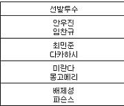 [프로야구] 19일 선발투수