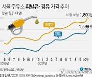 [그래픽] 서울 주유소 휘발유·경유 가격 추이