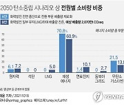 [그래픽] 2050 탄소중립 시나리오 상 전원별 소비량 비중