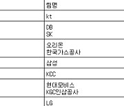 [프로농구 중간순위] 18일