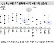 "신흥국, 상대적 언더퍼폼 일단락..브라질·韓 밸류 부담↓"