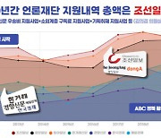 10년간 정부지원금 1위는 조선일보..조중동 32.0% 차지