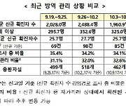 지난 2주간 수도권·비수도권 일평균 확진자 모두 '감소'