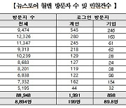 언론진흥재단 뉴스마켓시스템, 첫해 매출 3800만원..부실운영 지적