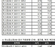 [표]거래소주가지수선물·옵션시세표(10/19)