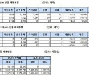 [표]주가지수선물 투자자별 매매동향(10/19)