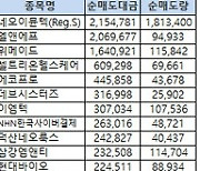 [표]코스닥 기관/외국인 매매동향(10/19 3시30분)