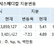 [공시돋보기]제이시스메디칼, 창립멤버들 지분 축소..결별 수순?