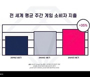 "전세계 3분기 모바일게임 매출 27조원..韓 1.7조원 차지"