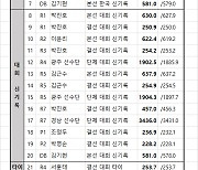 제41회 전국장애인체육대회 사격 사전경기, 비공인세계신기록 2개 등 각종 기록 쏟아져