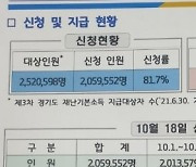 이재명표 '3차 재난기본소득' 18일만에 205만명 지급..81.7%