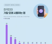 한국인이 가장 오래 사용한 앱은 '유튜브'