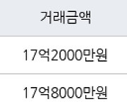 서울 신당동 신당남산타운(분양) 114㎡ 17억2000만원에 거래