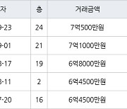 인천 동춘동 연수서해그랑블1단지아파트 76㎡ 7억500만원에 거래