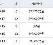 인천 동춘동 해송마을동남아파트 52㎡ 3억4700만원에 거래