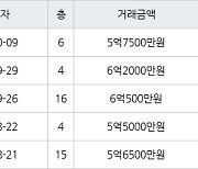 인천 동춘동 연수 대우삼환 아파트 90㎡ 6억2000만원에 거래