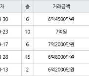 인천 연수동 연수우성1차 133㎡ 6억4500만원에 거래