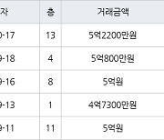 인천 동춘동 연수서해그랑블1단지아파트 59㎡ 5억2200만원에 거래