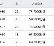 인천 중산동 영종한라비발디 115㎡ 7억7000만원.. 역대 최고가