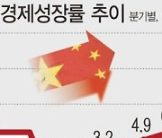 4%대로 떨어진 중국 경제성장률..한국경제 암초 되나