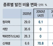 [사설]'원전 유턴'하는 英佛日, 불안정한 신재생만 고집하는 韓