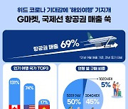'위드코로나' 올까..국제선 항공권 매출 70%↑