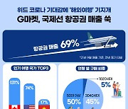 위드 코로나 기대감에 '해외여행' 기지개.. G마켓, 국제선 항공권 매출 '쑥'