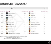 3분기 전세계 모바일게임 지출액 27조원 돌파.. 국내 '블소2', '오딘' 다운로드·매출 1위 기록