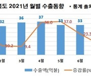 경북 수출, 지난해 9월부터 13개월 연속 증가세