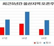 울산지역 올해 오존주의보 지난해보다 증가