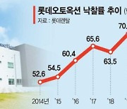 '7년새 3배 성장' 롯데오토옥션, 중고차 경매 대표주자 자리매김