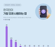 한국인, 유튜브에 701억분 할애..사용시간 증가율 1위는